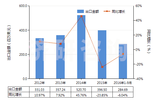 2012-2016年9月中國其他燃油泵(活塞式內(nèi)燃發(fā)動機(jī)用的)(HS84133029)出口總額及增速統(tǒng)計(jì)